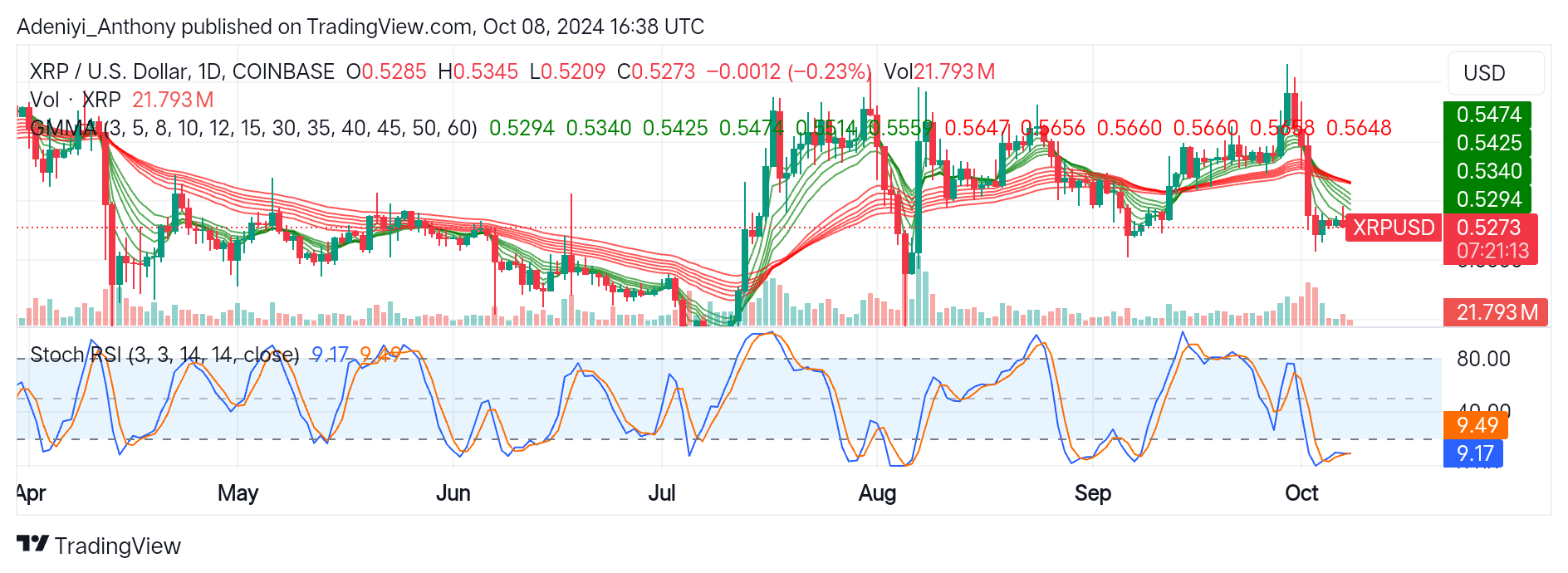 Ripple (XRP/USD) Consolidates Near a Critical Level
