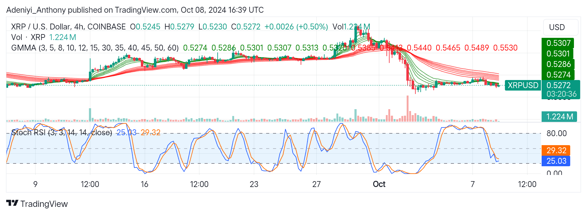 Ripple (XRP/USD) Consolidates Near a Critical Level