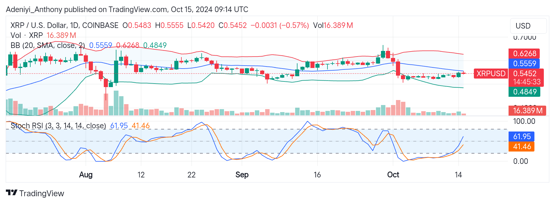 Ripple (XRP/USD) Advances Slightly Above the $0.5404 Level