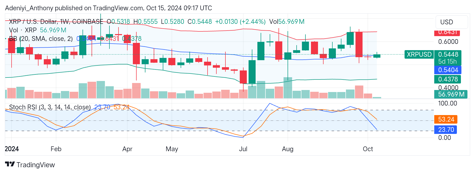 Ripple (XRP/USD) Advances Slightly Above the $0.5404 Level