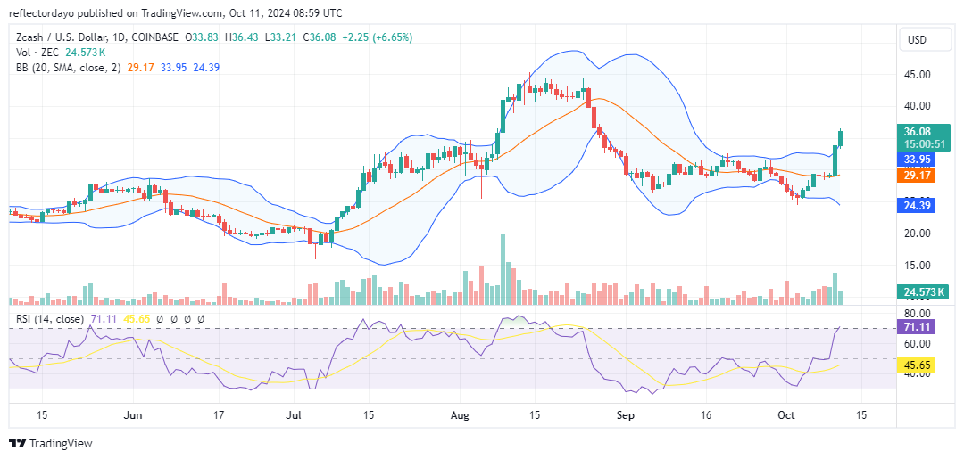 Zcash (ZEC/USD) Surges Past $30, Aiming for $45