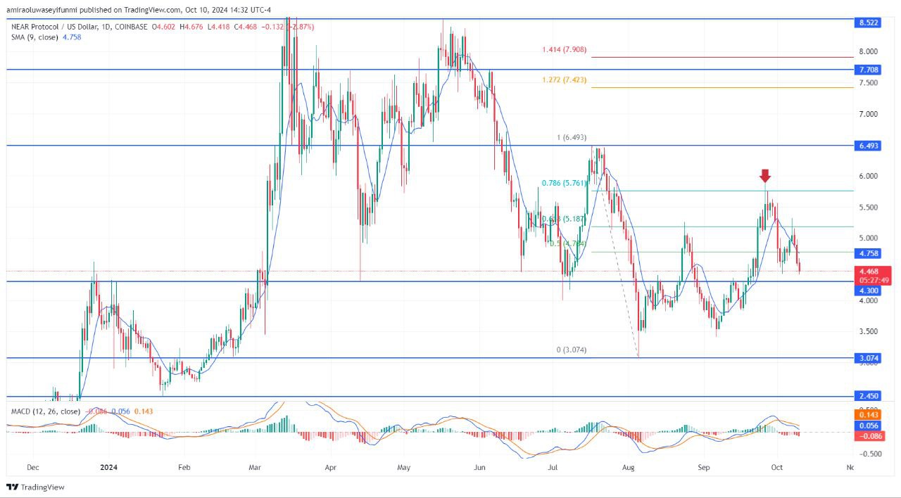 Near Protocol (NEAR/USD) Market Indicators Hints Strong Downward Trend Continuation
