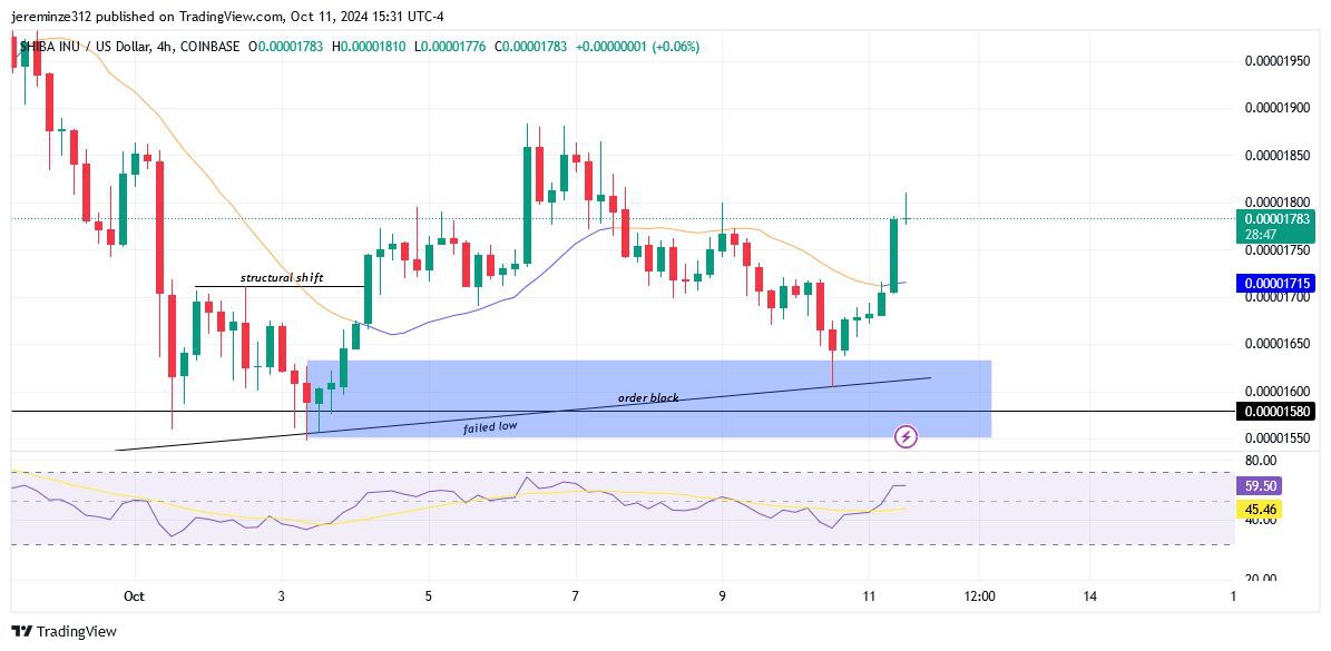 Shiba Inu (SHIBUSD) Experiences a Bullish Trend Reversal