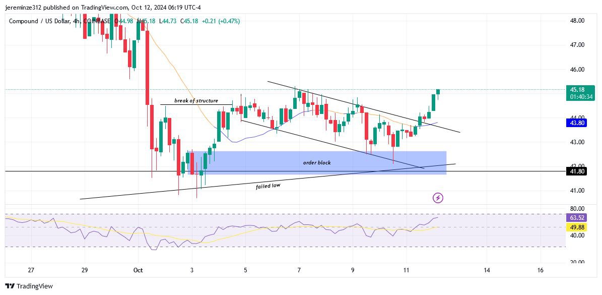 COMPUSD Undergoes a Significant Bullish Expansion