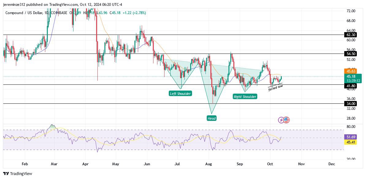 COMPUSD Undergoes a Significant Bullish Expansion