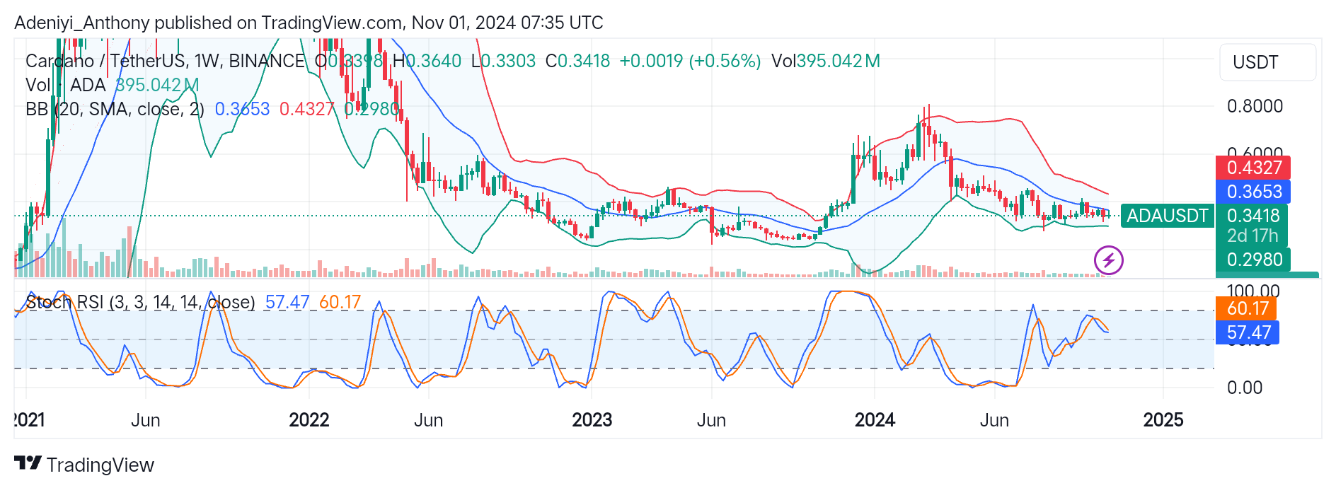 Cardano (ADA/USDT) Poises for a Potential Breakout Near a Critical Level