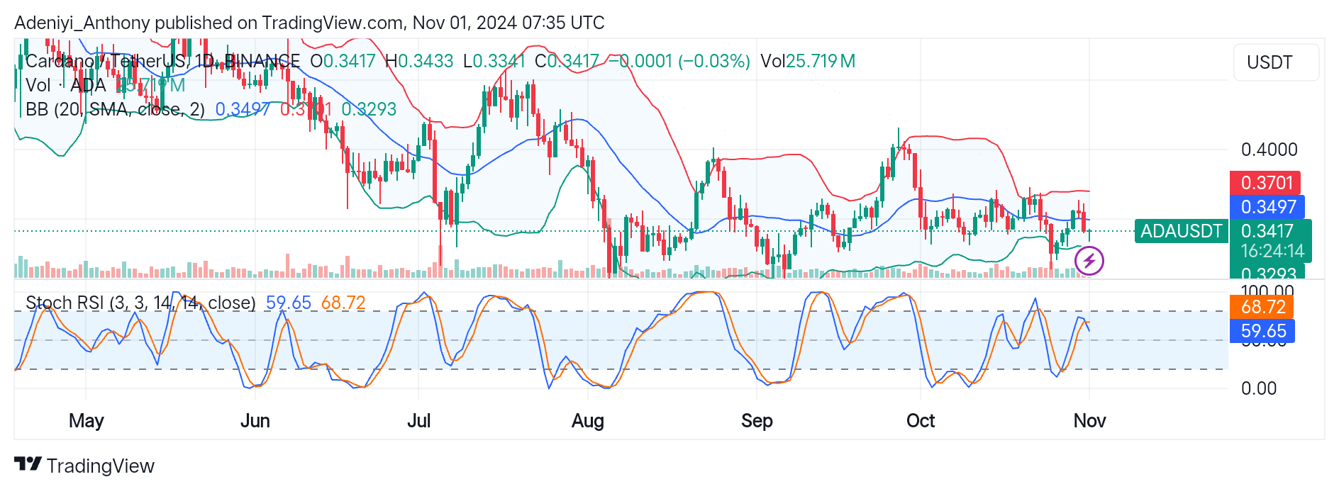 Cardano (ADA/USDT) Poises for a Potential Breakout Near a Critical Level