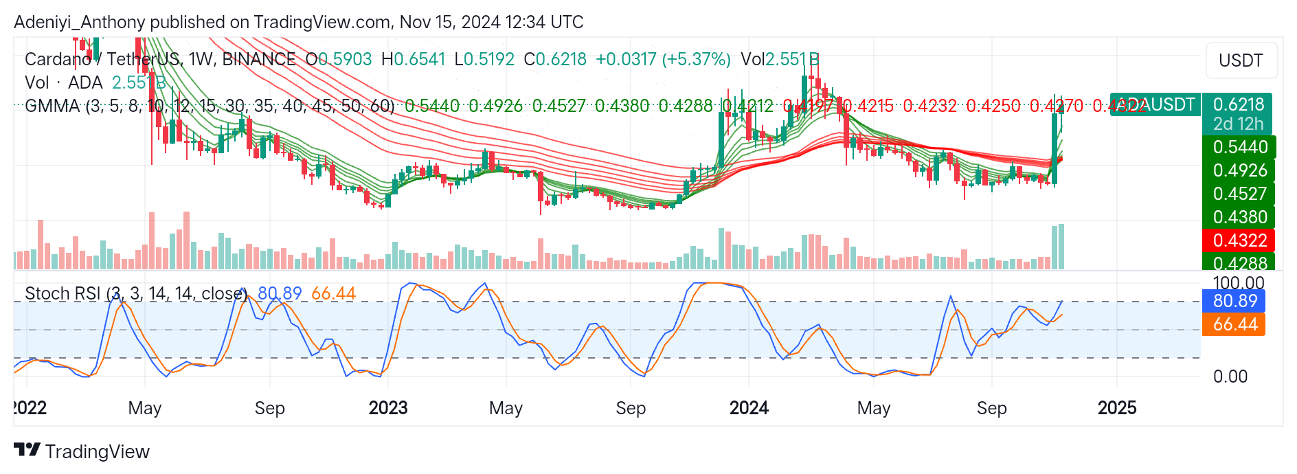 Cardano (ADA/USDT) Poises for More Upside Correction Amid Overbought Signal