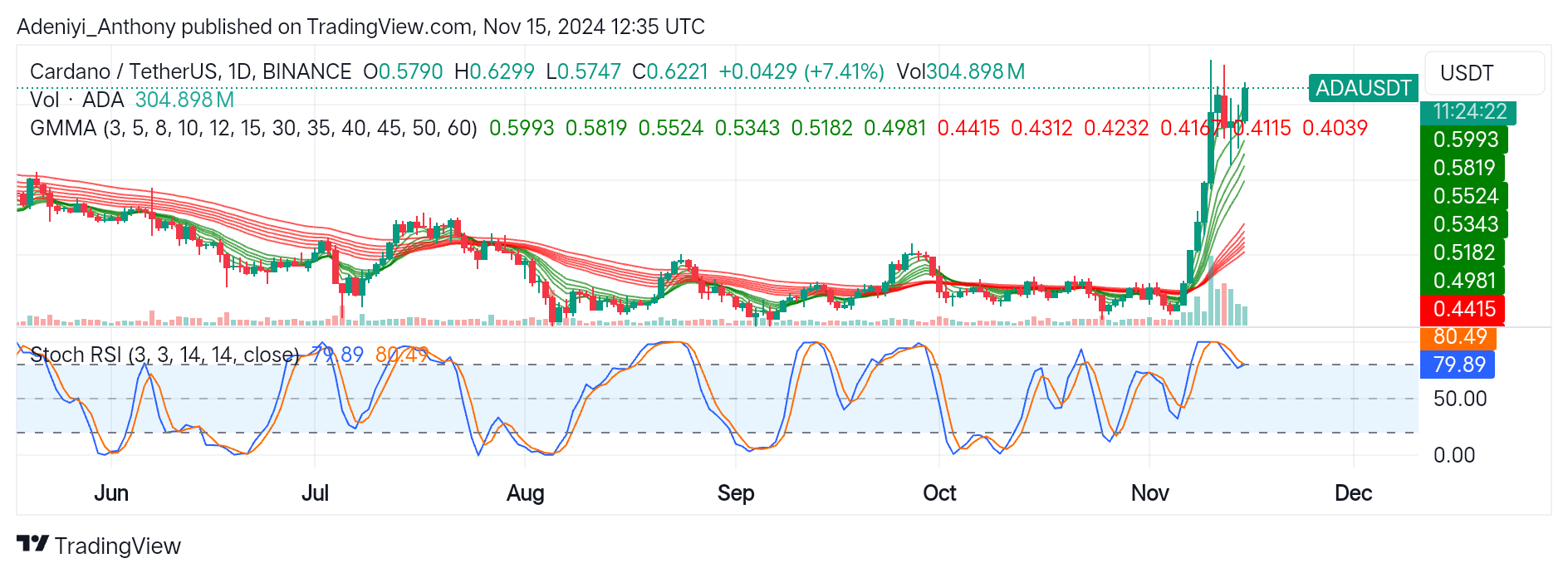 Cardano (ADA/USDT) Poises for More Upside Correction Amid Overbought Signal