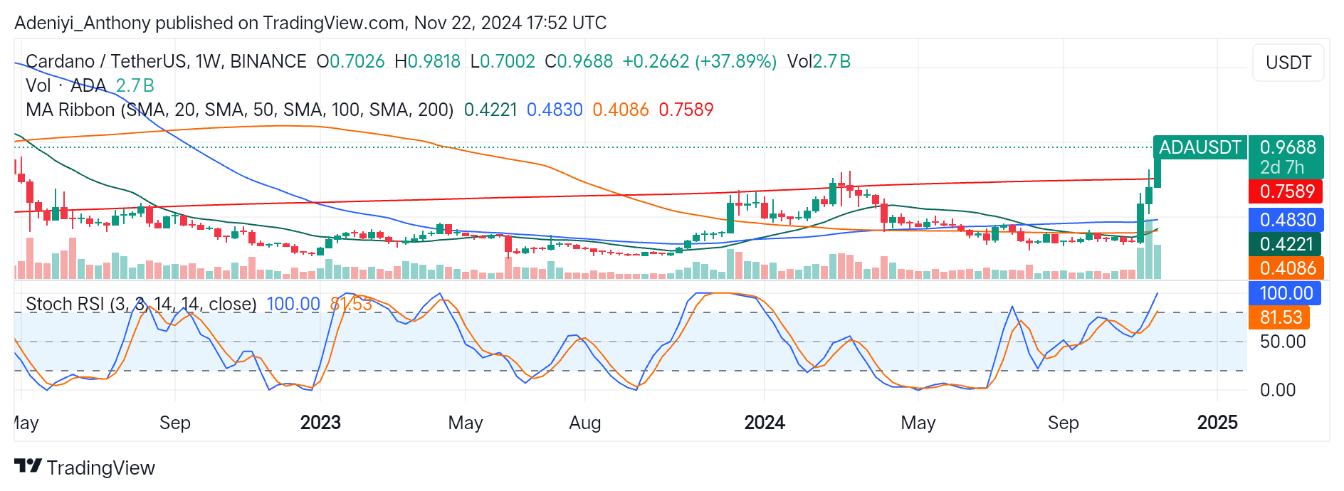 Cardano (ADA/USDT) Moves Towards $1.000 Despite Caution