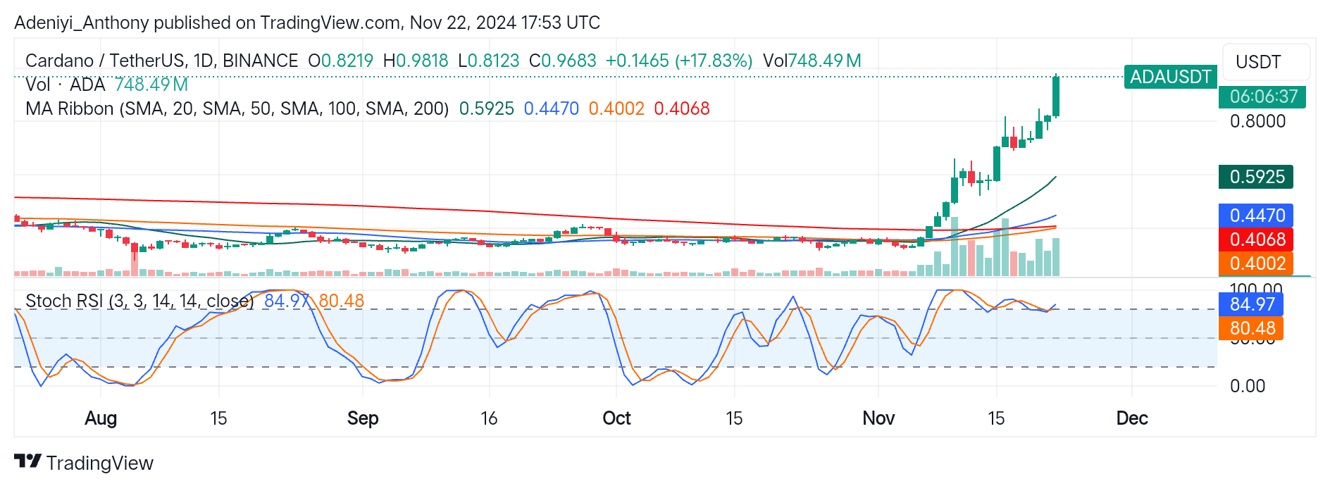 Cardano (ADA/USDT) Moves Towards $1.000 Despite Caution