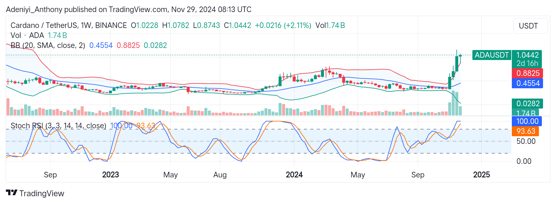 Cardano (ADA/USDT) Gearing Up for More Action Amidst Market Growing Caution