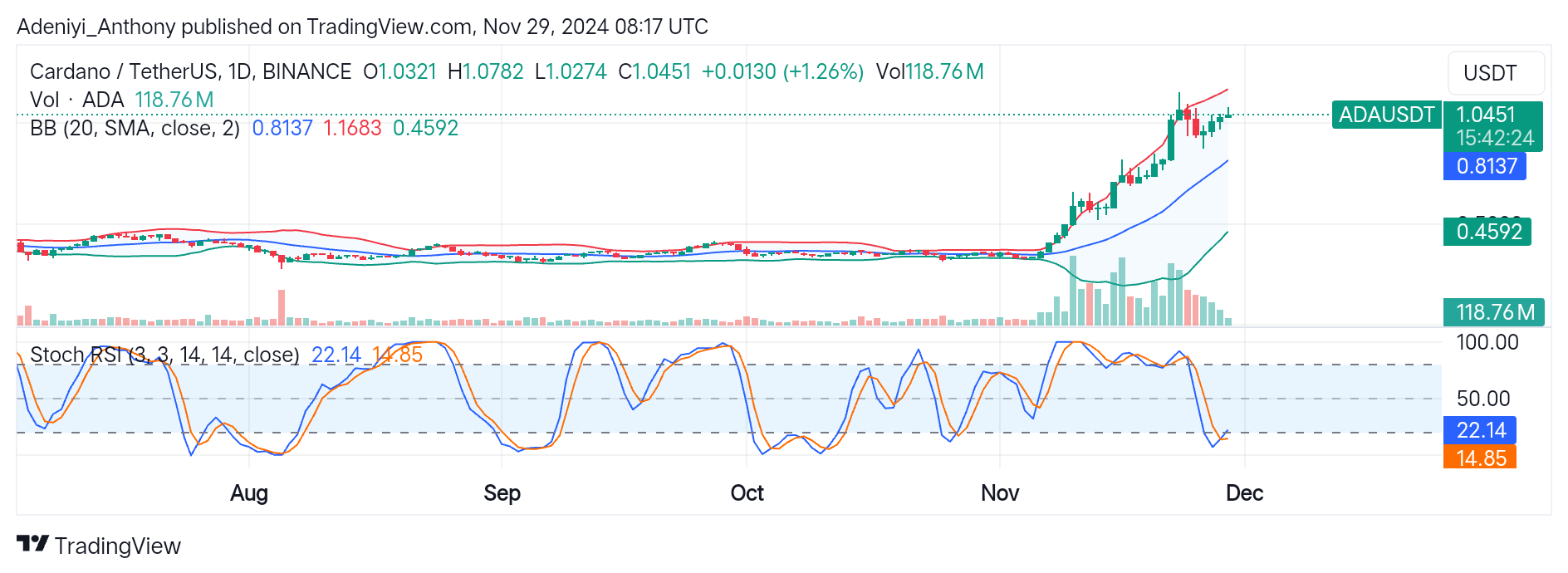 Cardano (ADA/USDT) Gearing Up for More Action Amidst Market Growing Caution