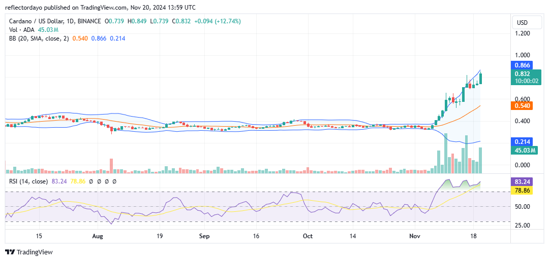 Cardano (ADA/USD) Extends Rally, Targets Higher Price Levels
