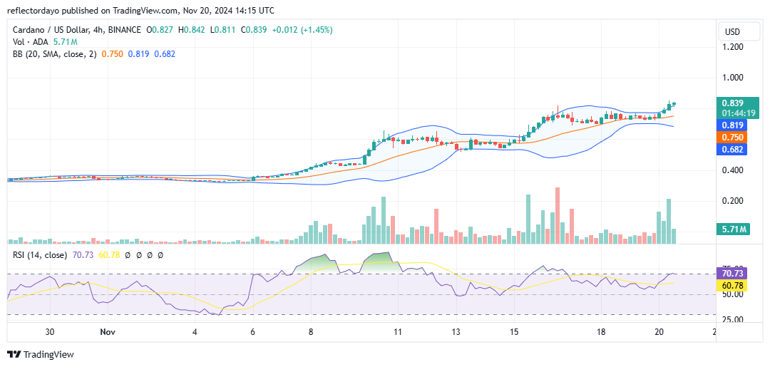 Cardano (ADA/USD) Extends Rally, Targets Higher Price Levels