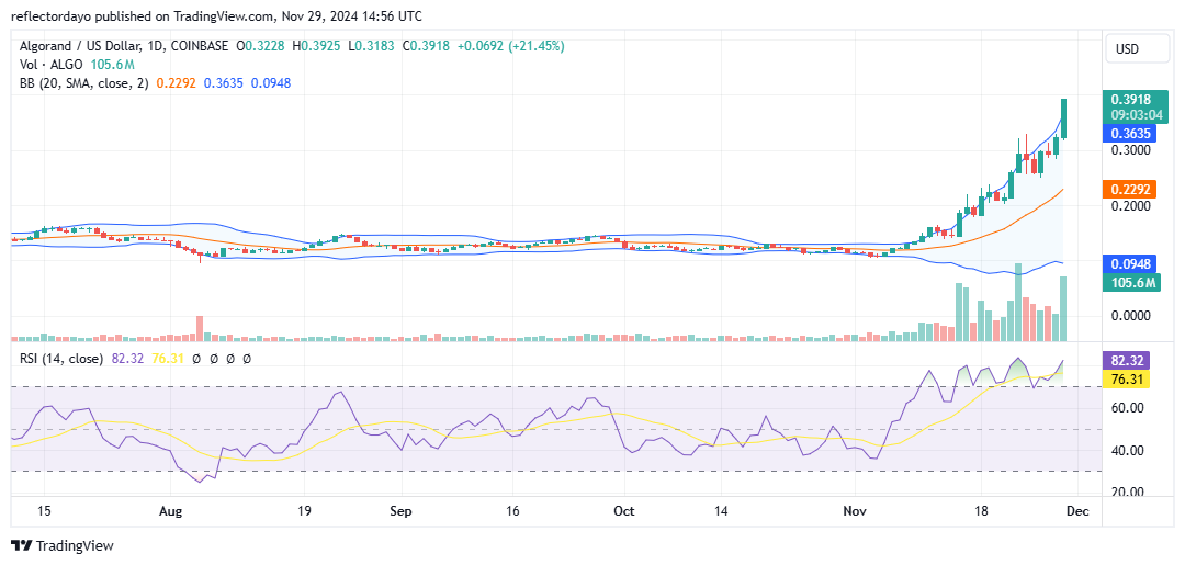 Algorand (ALGO/USD) Awakens: Bullish Surge Signals Potential for New Highs