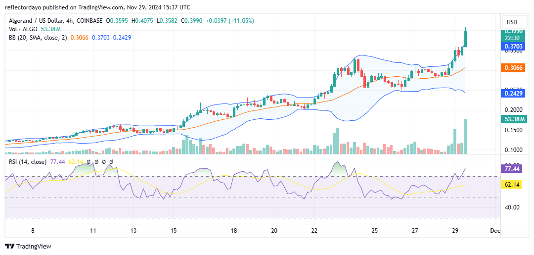 Algorand (ALGO/USD) Awakens: Bullish Surge Signals Potential for New Highs