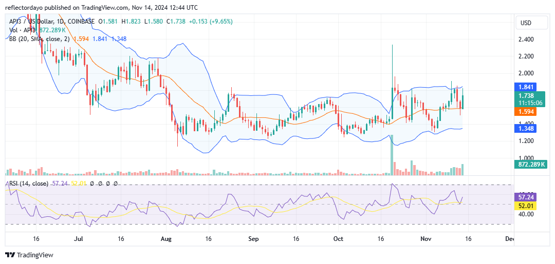 API3 Market (API3/USD) Overcomes Bearish Pressure at $1.60: Is a Bullish Breakout on the Horizon?