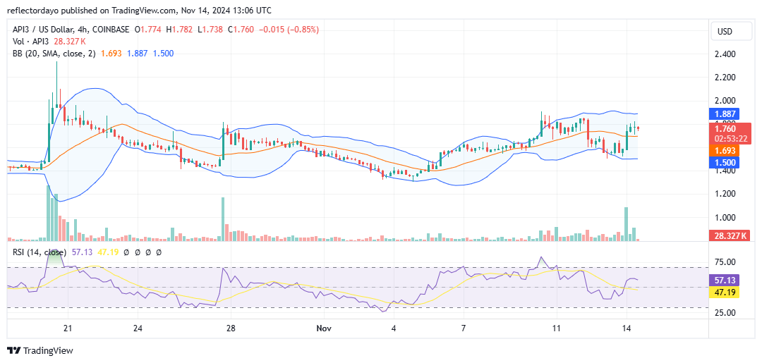 API3 Market (API3/USD) Overcomes Bearish Pressure at $1.60: Is a Bullish Breakout on the Horizon?