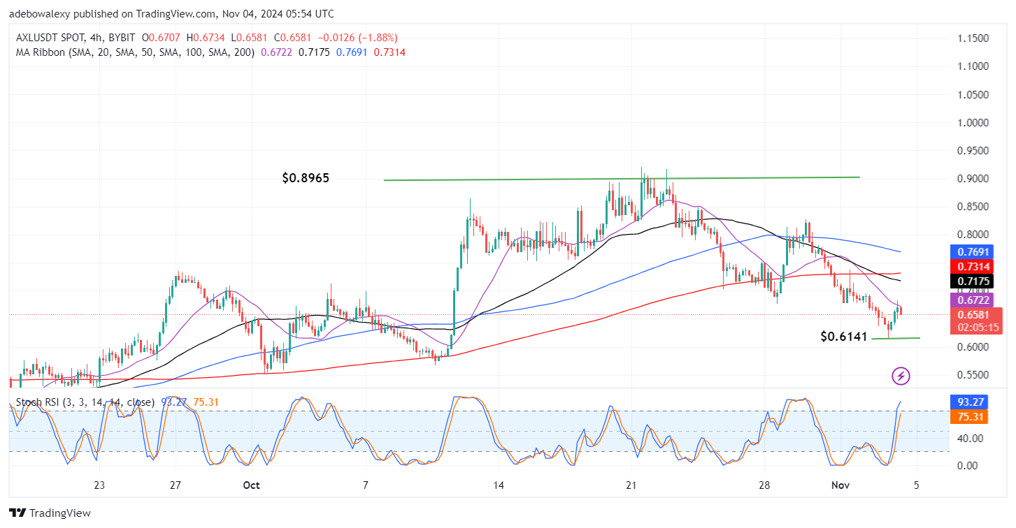 Dogecoin (DOGE) Price Prediction: DOGE/USDT Maintains Support Above $0.14500 Price Level