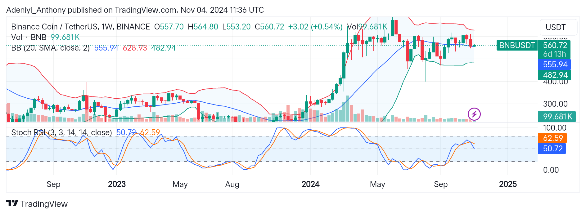 BNB (BNB/USDT) Shows Signs of Potential Upside Breakout