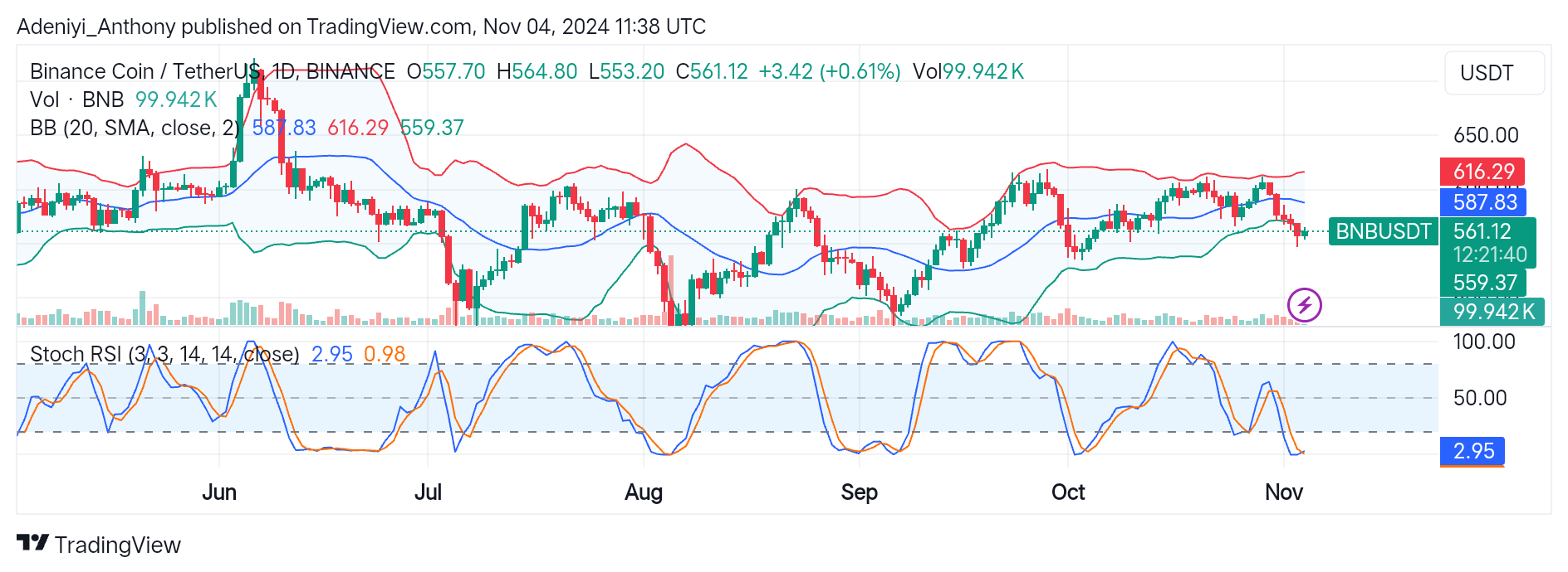 BNB (BNB/USDT) Shows Signs of Potential Upside Breakout
