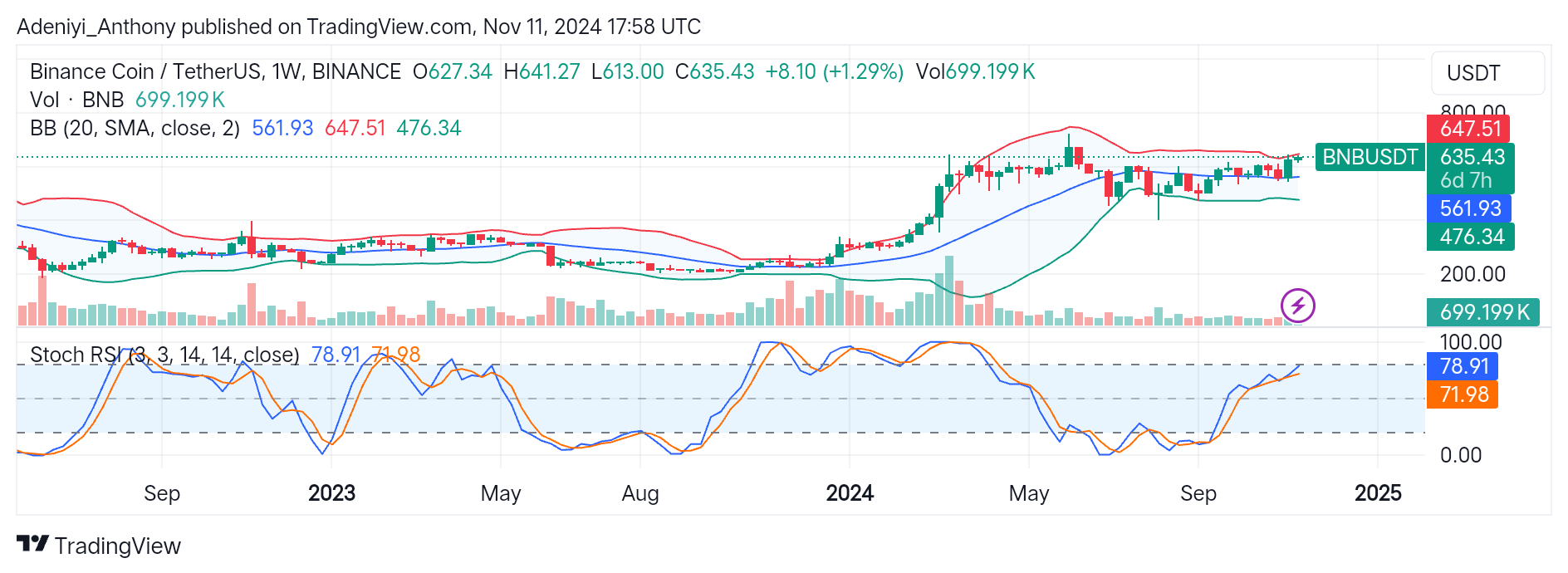 BNB (BNB/USDT) Hints at a Potential Pullback