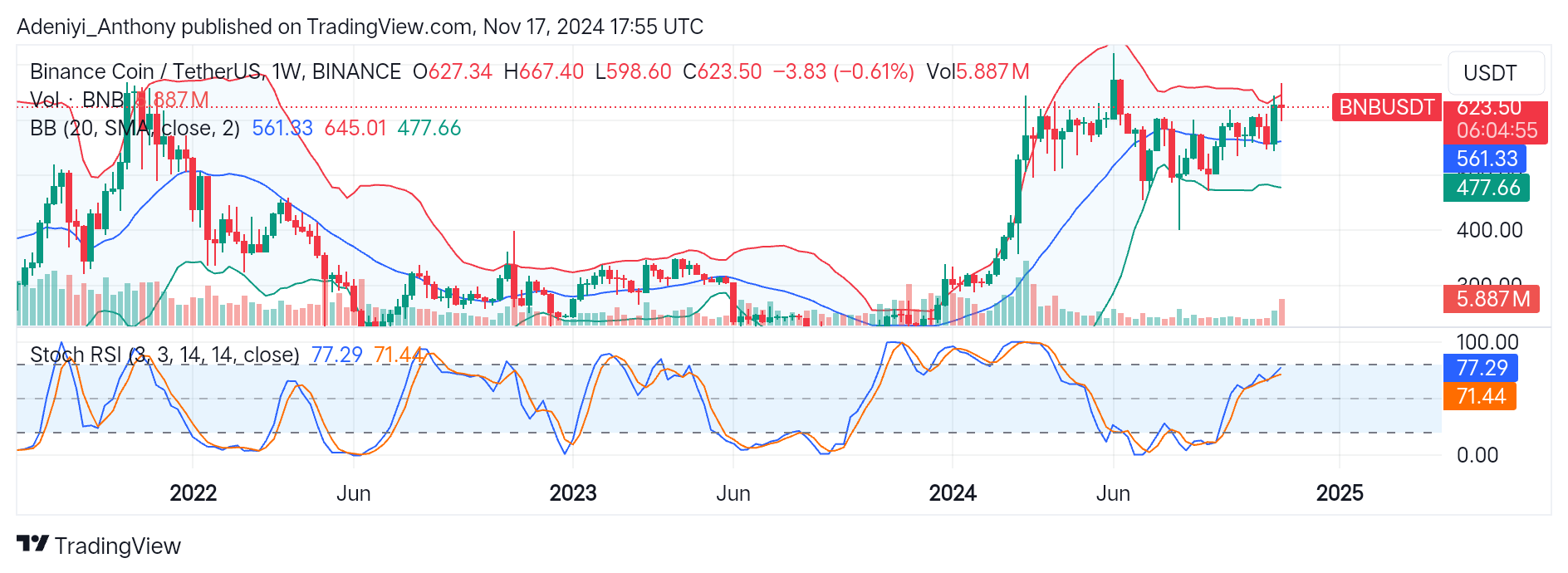 BNB (BNB/USDT) Halts Bullish Momentum Near $641.01 Amid Growing Market Caution