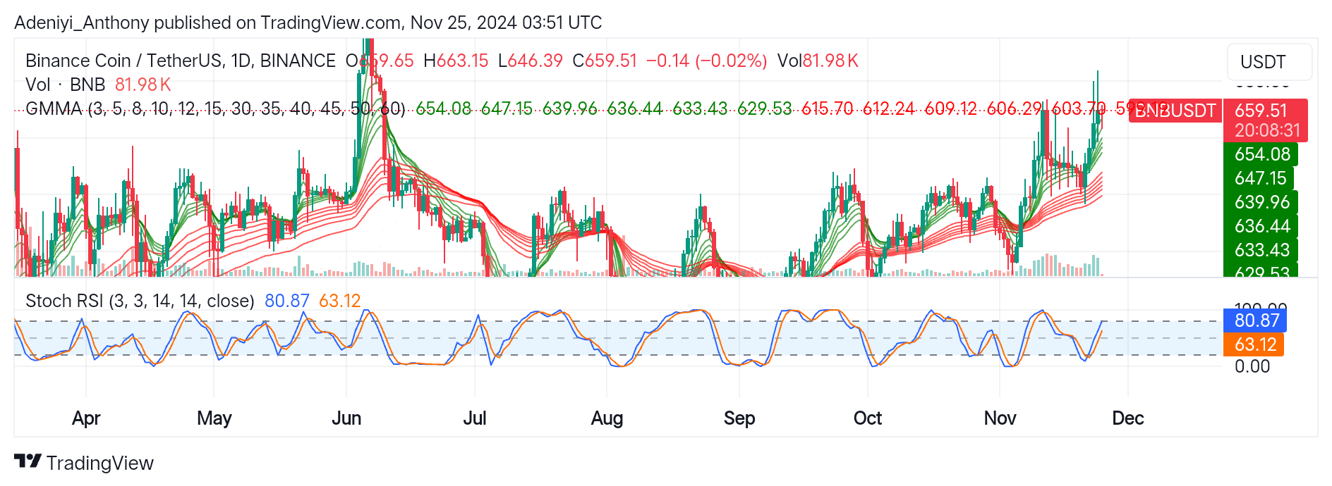 BNB (BNB/USDT) Tests the $660 Line, Seeks Further Gains