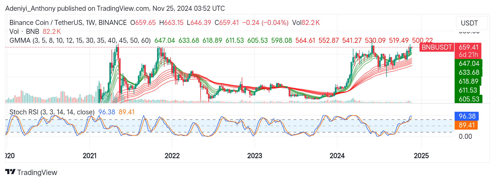BNB (BNB/USDT) Tests the $660 Line, Seeks Further Gains