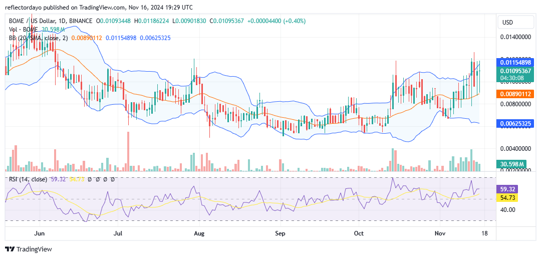 Top Trending Coins for Today, November 16: FLOKI, BOME, NEIRO, PEOPLE and PNUT