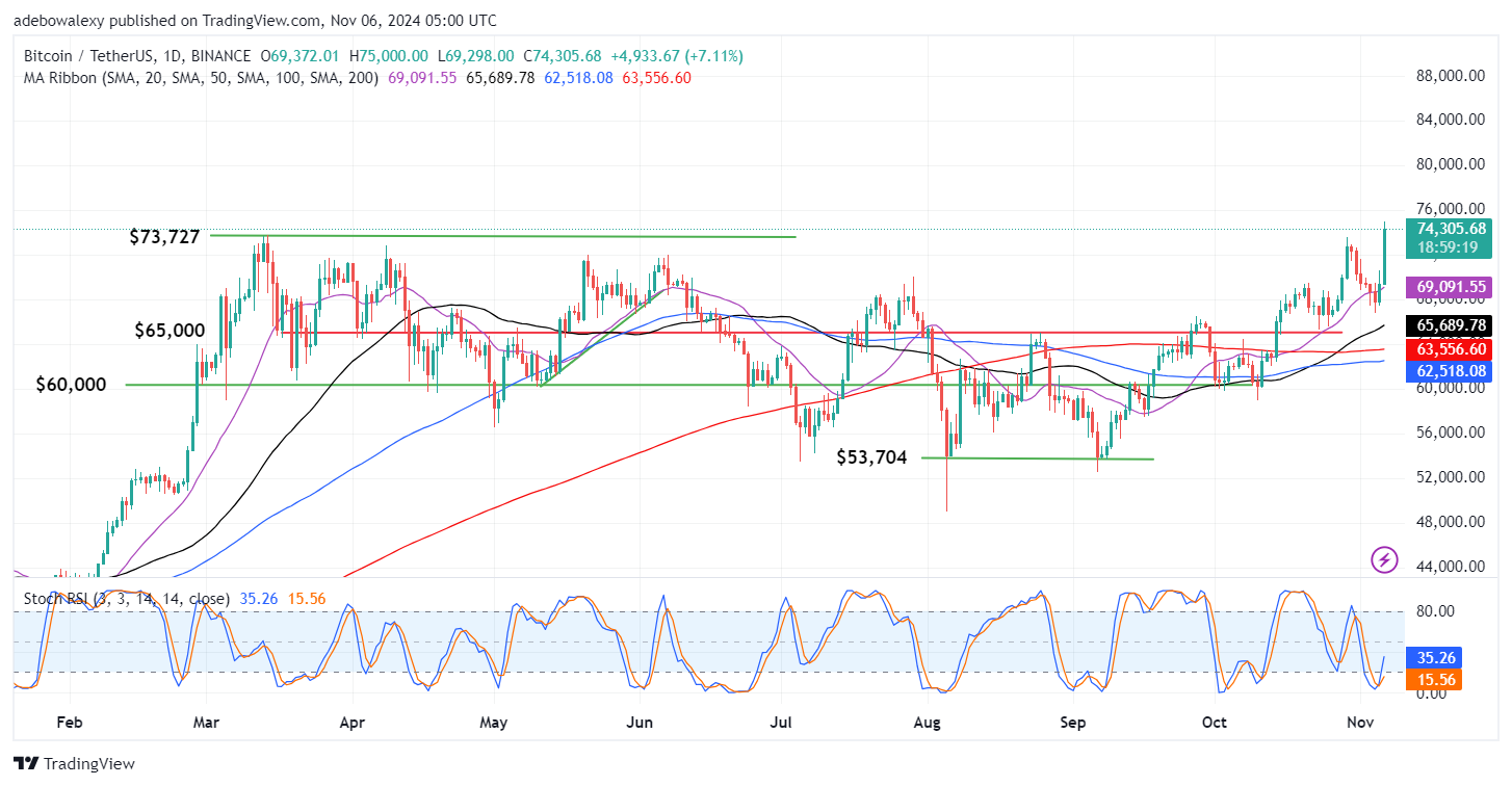 Bitcoin Price Prediction: BTC/USDT Hits a New All-Time High