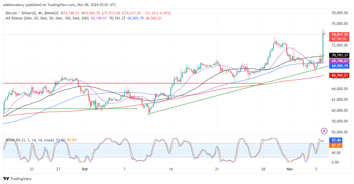 Bitcoin Price Prediction: BTC/USDT Hits a New All-Time High