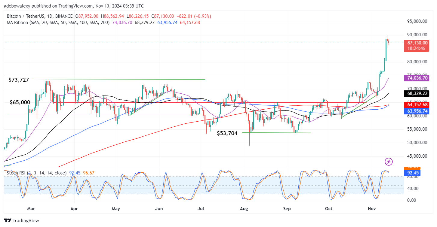 Bitcoin (BTC) Price Prediction: BTC/USDT Upside Correction Pauses at $90K
