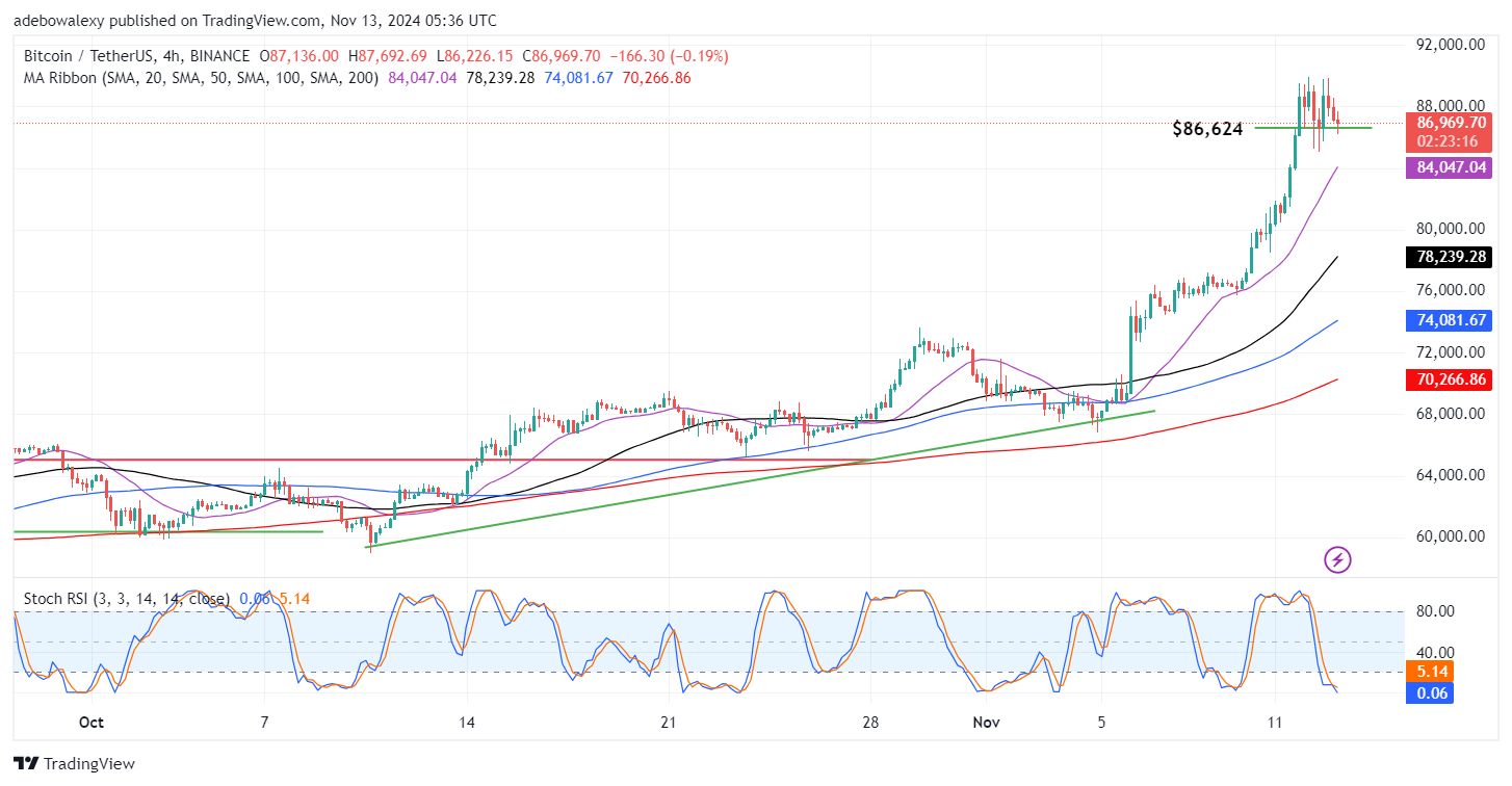 Bitcoin (BTC) Price Prediction: BTC/USDT Upside Correction Pauses at $90K