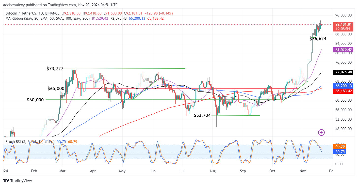 Bitcoin (BTC) Price Prediction: BTC/USDT Consolidates Above $92,000