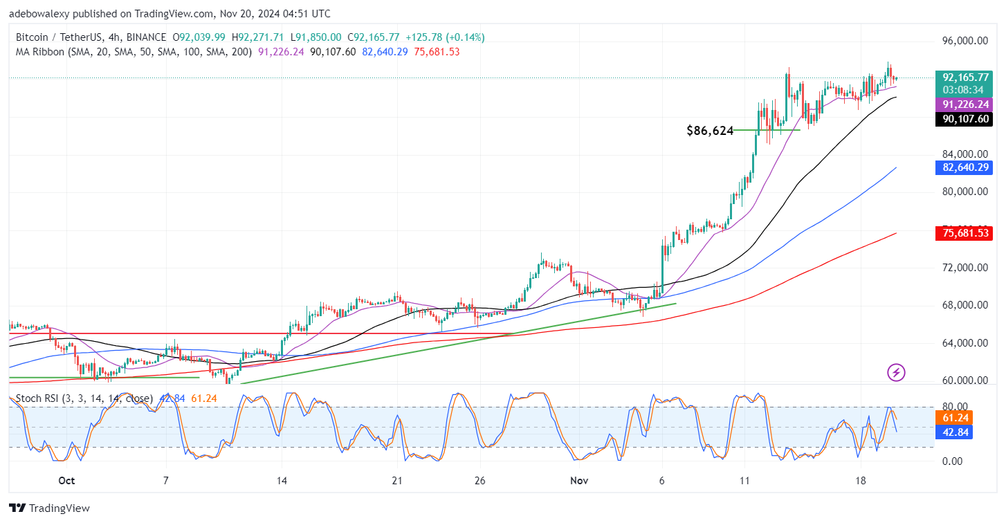 Bitcoin (BTC) Price Prediction: BTC/USDT Consolidates Above $92,000