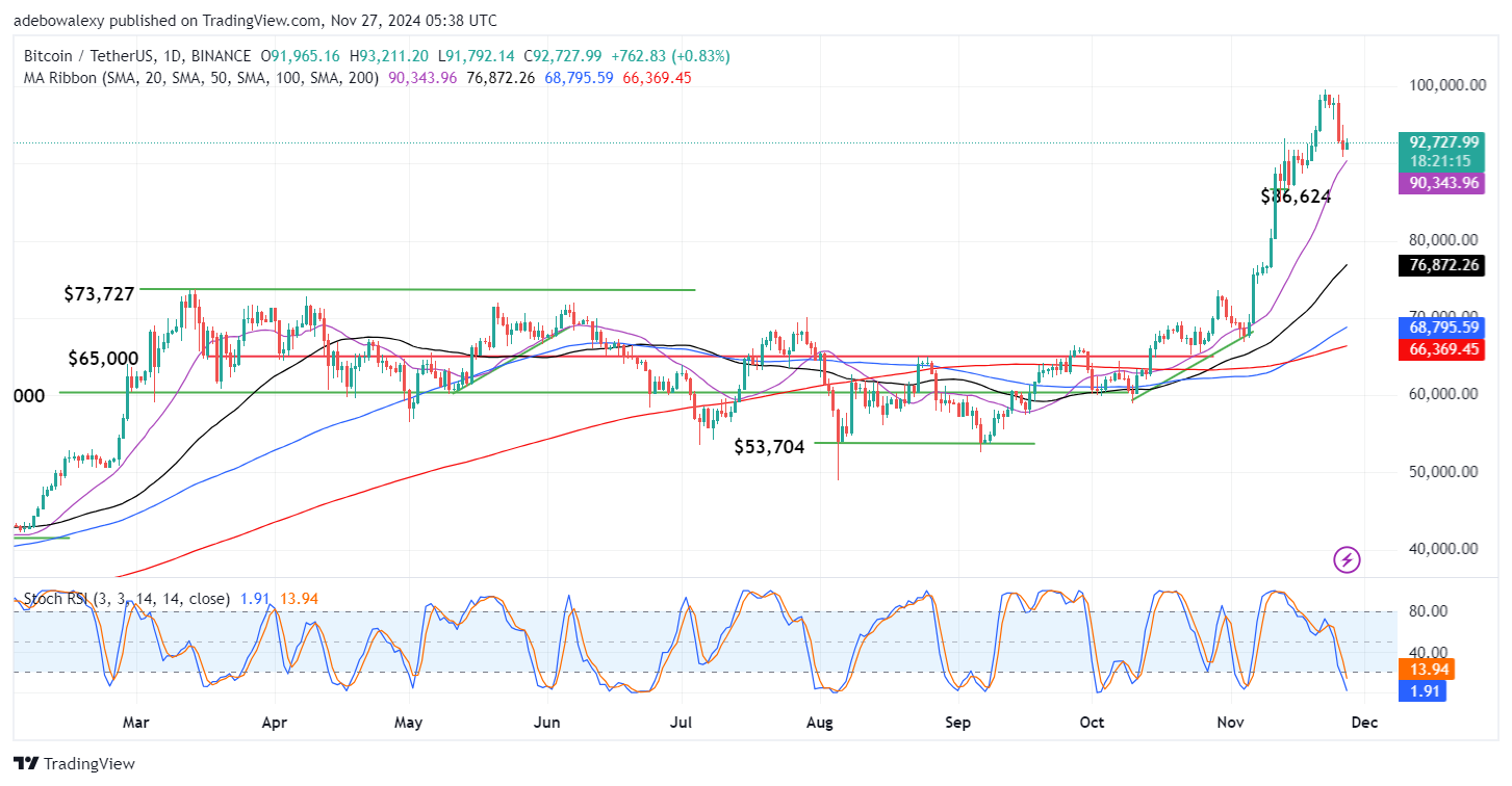Bitcoin (BTC) Price Prediction: BTC/USDT Rebounds Off the Support at $92,000
