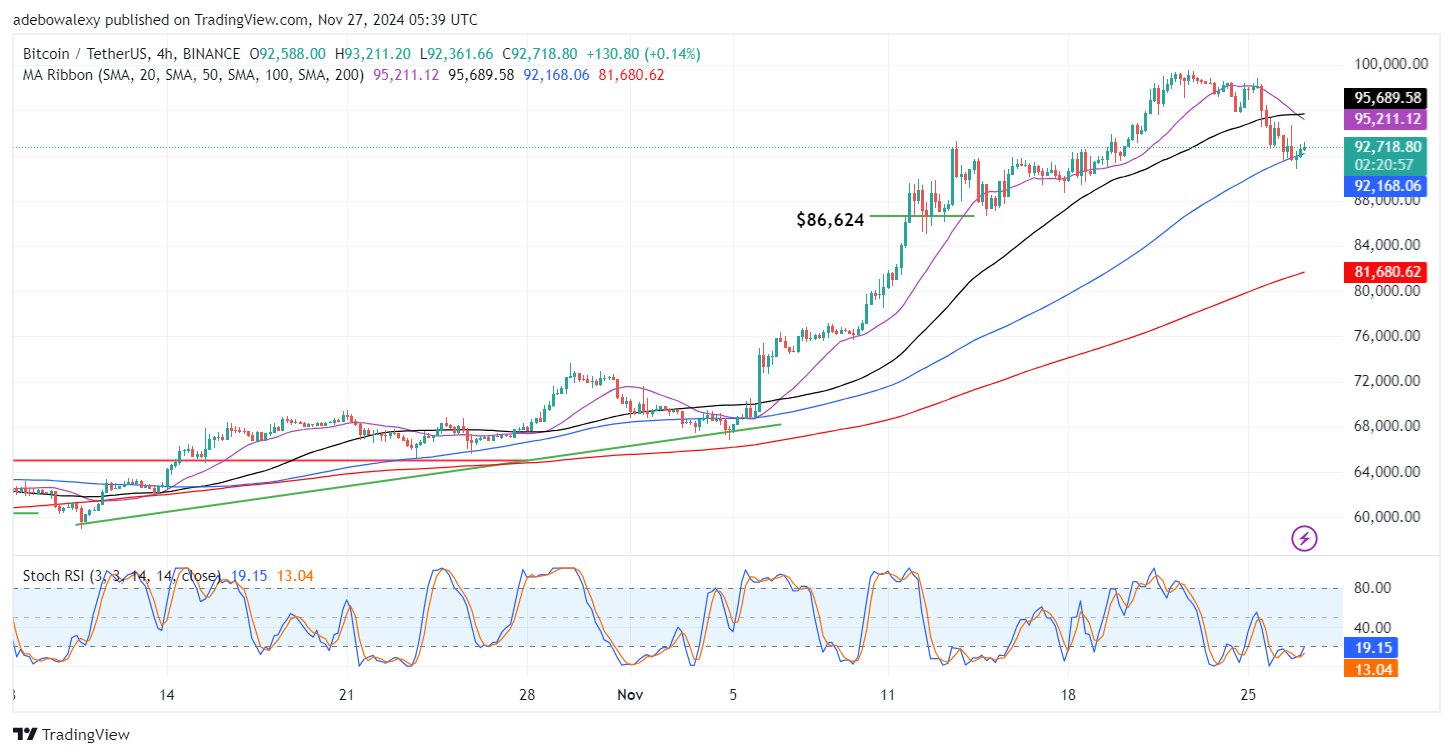 Bitcoin (BTC) Price Prediction: BTC/USDT Rebounds Off the Support at $92,000