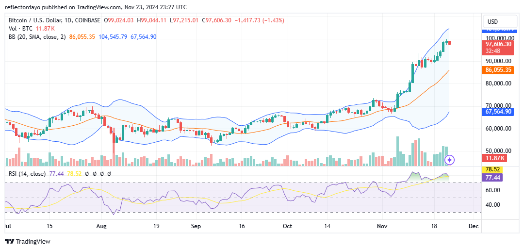 Top Trending Coins for Today, November 24: BTC, EGO, EVAN, MAD and DOGE