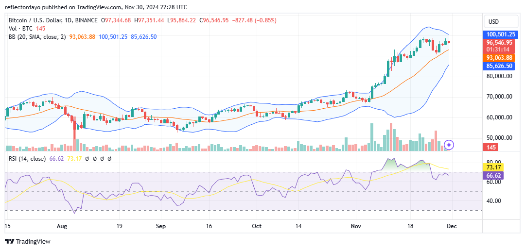 Top Trending Coins for Today, December 1: XRP, SXCH, HYPE, EGO and BTC