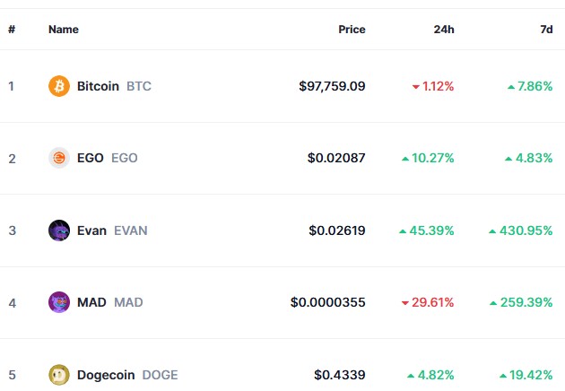Top Trending Coins for Today, November 24: BTC, EGO, EVAN, MAD and DOGE