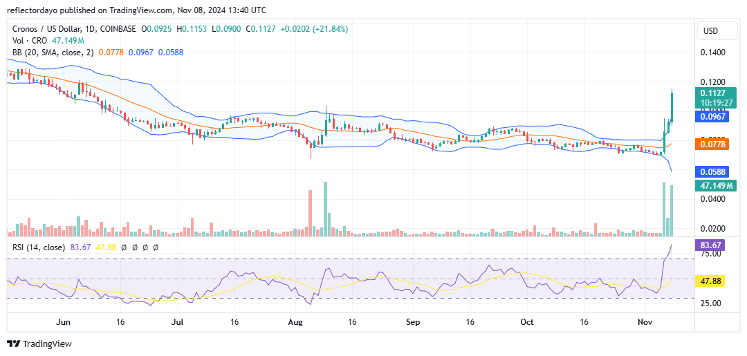 Cronos (CRO/USD) Breaks Out of $0.08 Consolidation—Is a Bullish Trend Emerging?