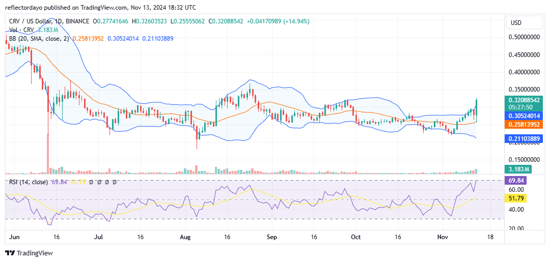 Curve (CRV/USD) Gains Bullish Momentum: Breaking Through Key Resistance Level