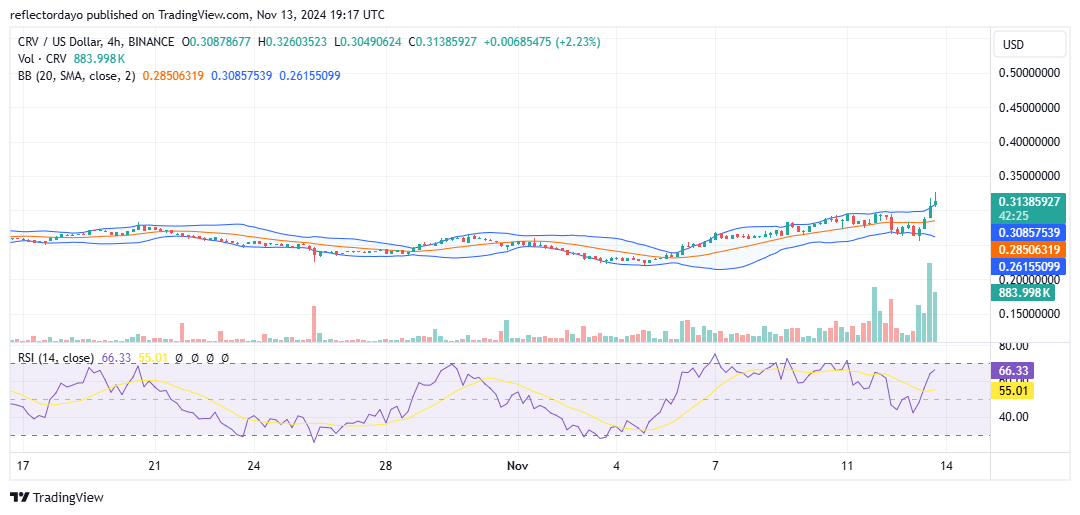 Curve (CRV/USD) Gains Bullish Momentum: Breaking Through Key Resistance Level