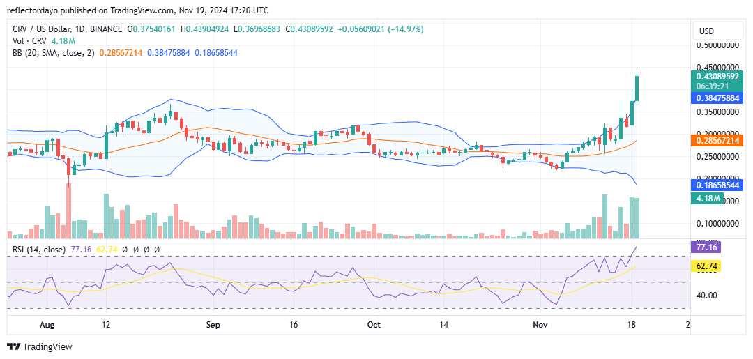 The Curve Market (CRV/USD) Skyrockets