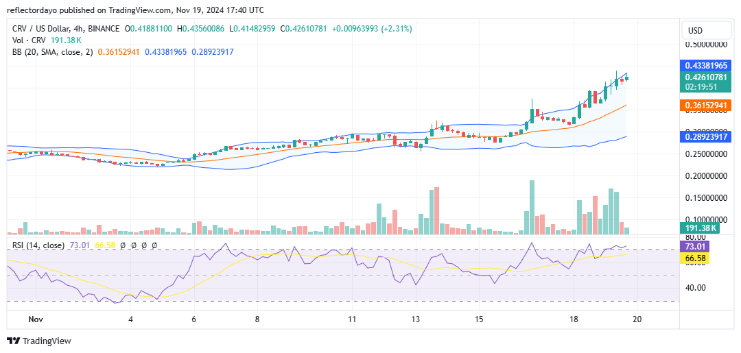 The Curve Market (CRV/USD) Skyrockets