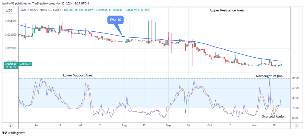 Dash 2 Trade Price Predictions for Today, November 22: D2TUSD Begins Its Bullish Momentum