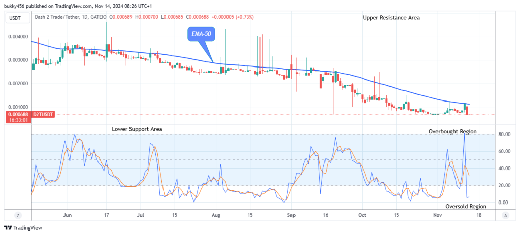 Dash 2 Trade Price Predictions for Today, November 15: D2TUSD Price Anticipates a Potential Retreat