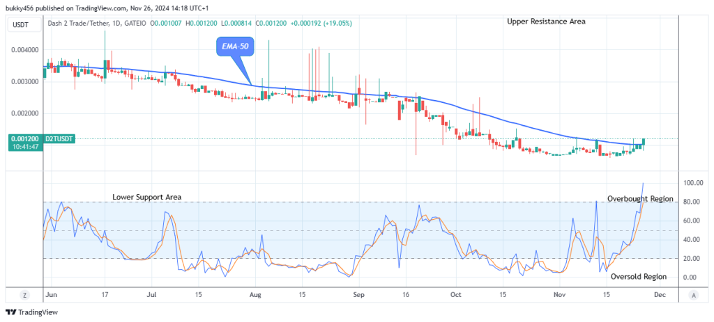Dash 2 Trade Price Predictions for Today, November 29: D2TUSD Suggests a Good Buy at $0.00120 Resistance Level